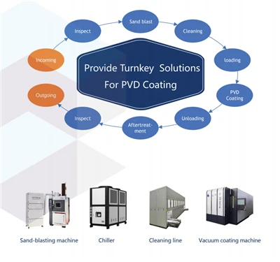 Loji Salutan PVD Turnkey